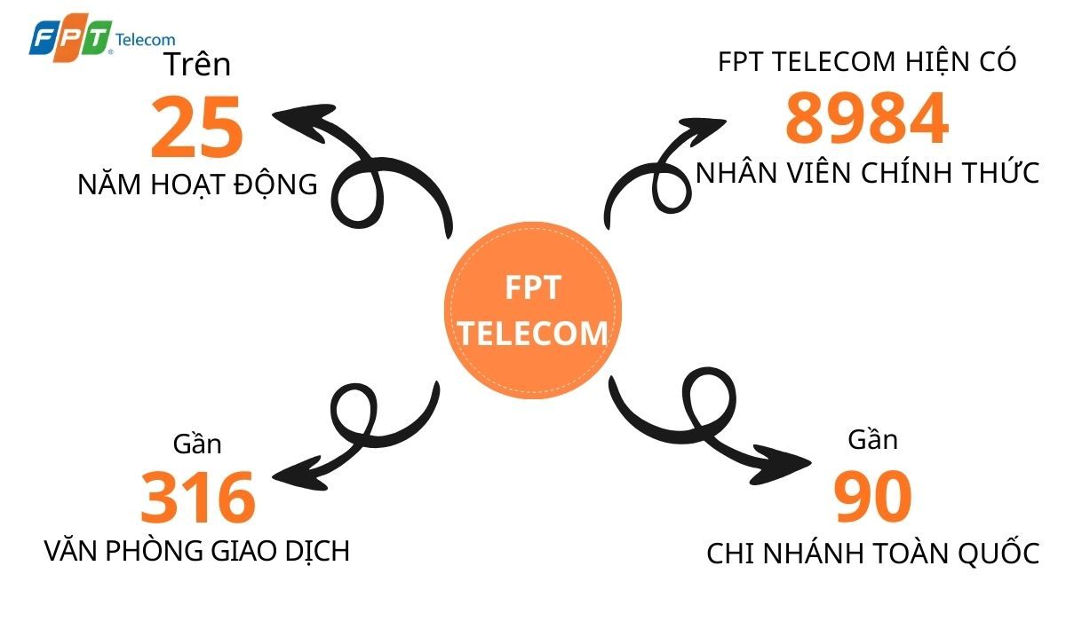 Giới thiệu chung về FPT TELECOM